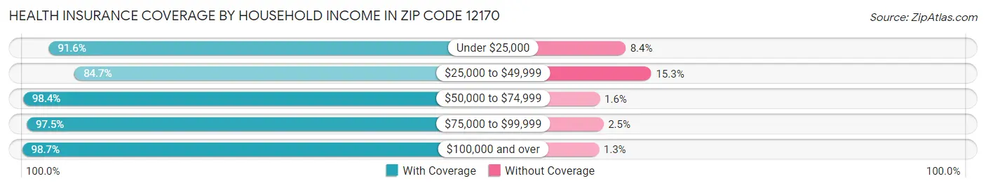 Health Insurance Coverage by Household Income in Zip Code 12170