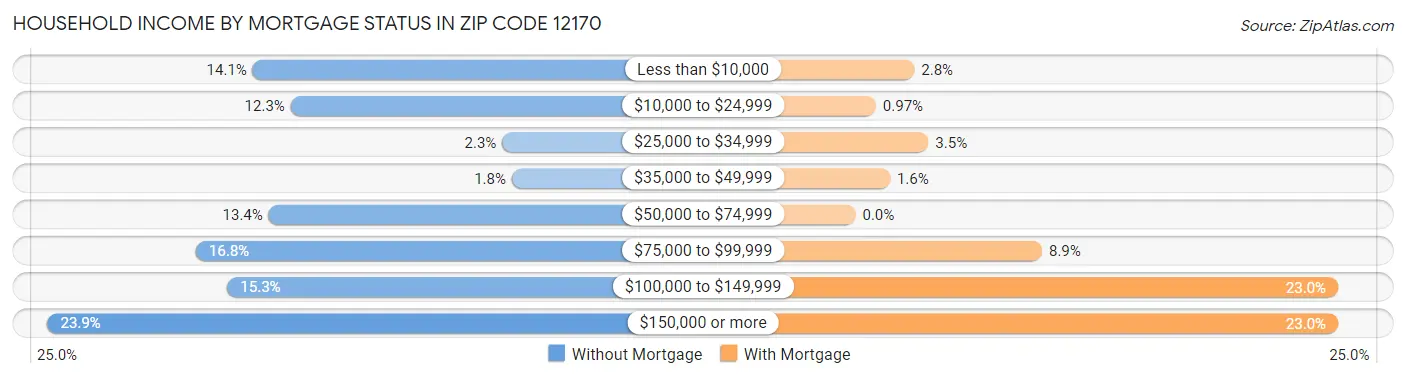 Household Income by Mortgage Status in Zip Code 12170