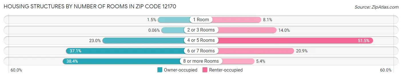 Housing Structures by Number of Rooms in Zip Code 12170