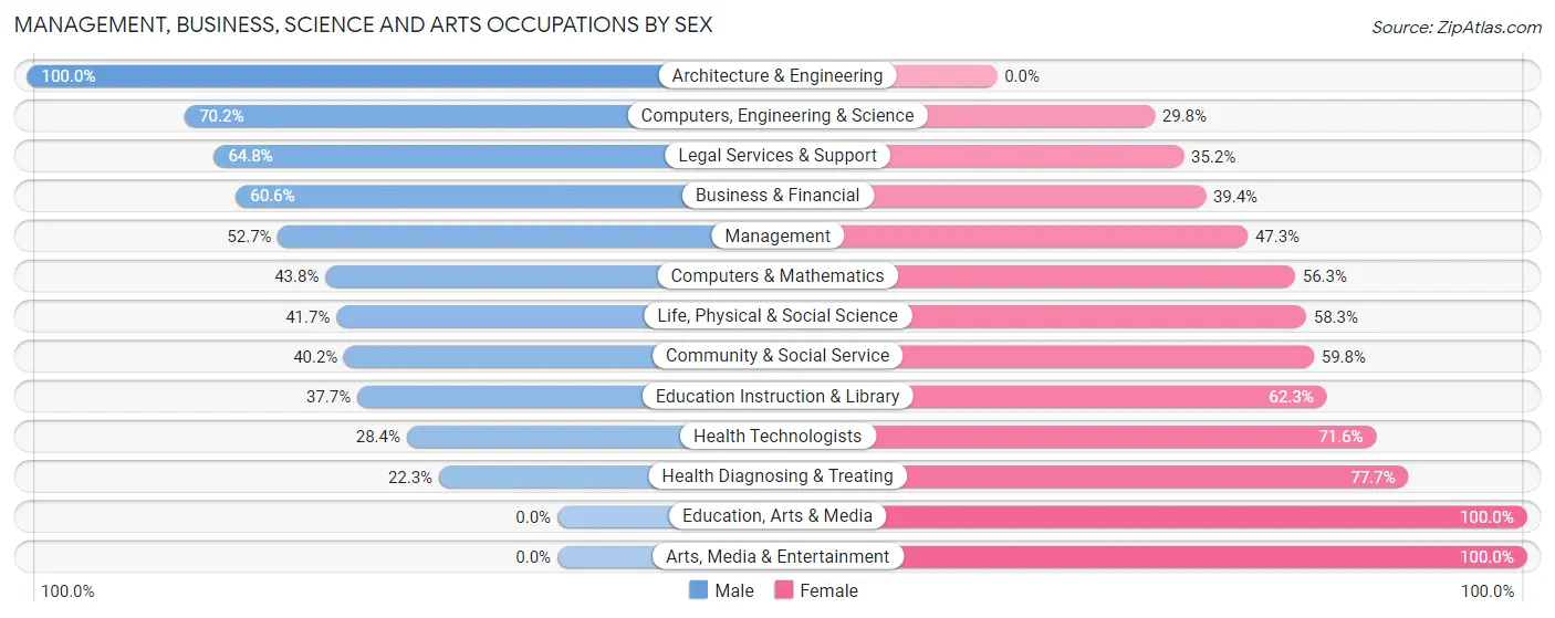 Management, Business, Science and Arts Occupations by Sex in Zip Code 12170