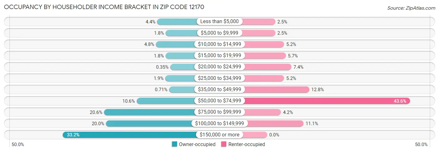 Occupancy by Householder Income Bracket in Zip Code 12170