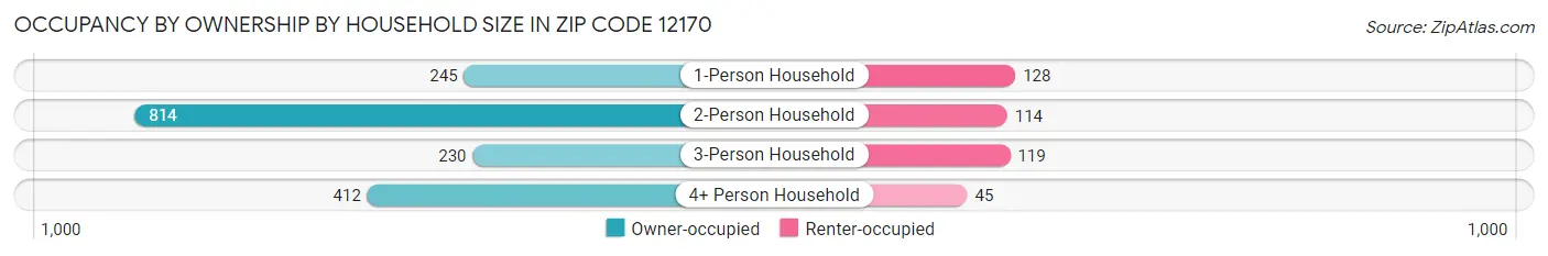 Occupancy by Ownership by Household Size in Zip Code 12170
