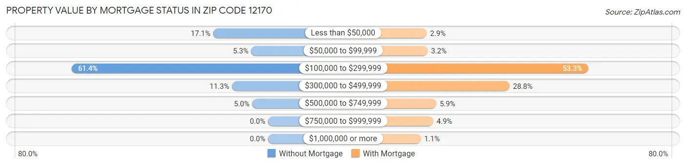 Property Value by Mortgage Status in Zip Code 12170