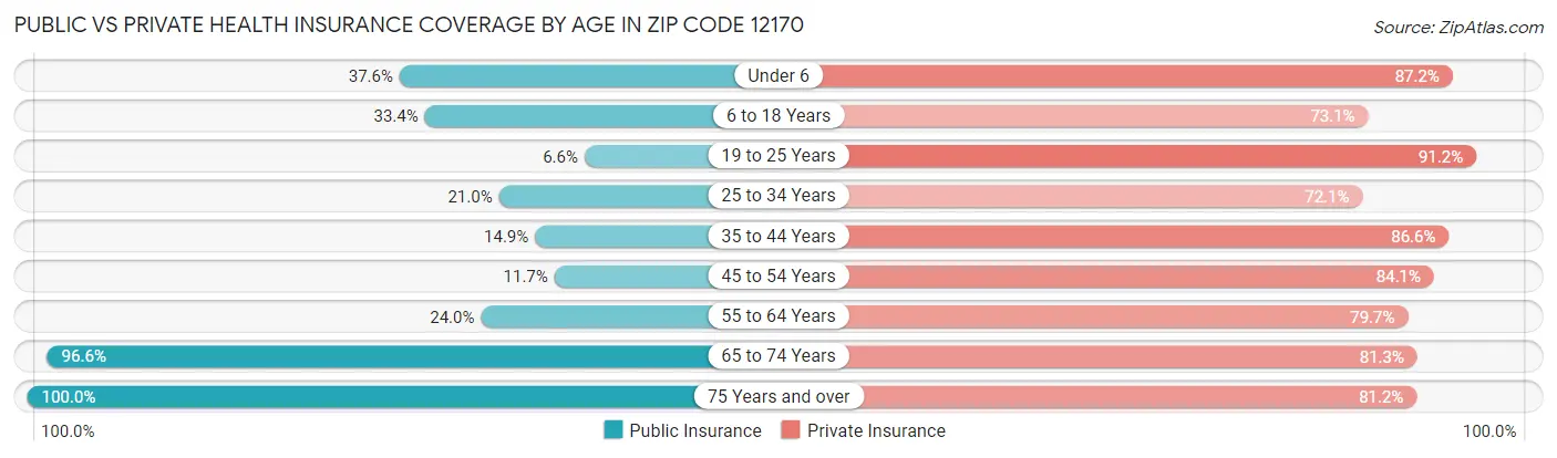 Public vs Private Health Insurance Coverage by Age in Zip Code 12170