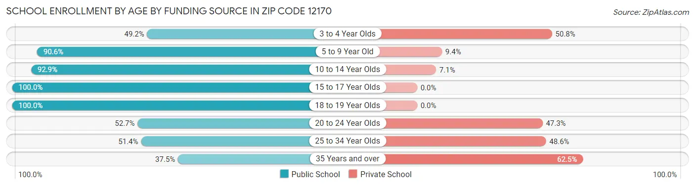 School Enrollment by Age by Funding Source in Zip Code 12170