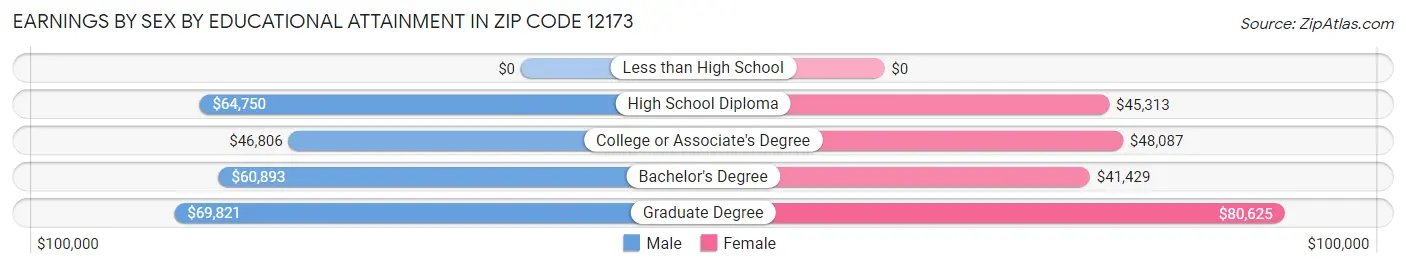 Earnings by Sex by Educational Attainment in Zip Code 12173