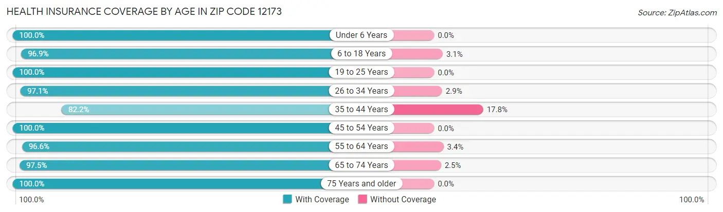 Health Insurance Coverage by Age in Zip Code 12173