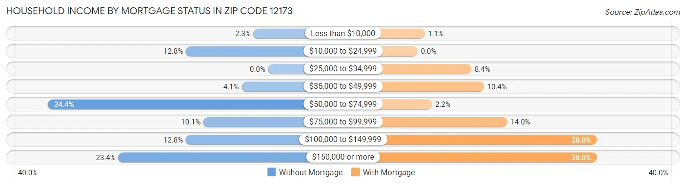 Household Income by Mortgage Status in Zip Code 12173