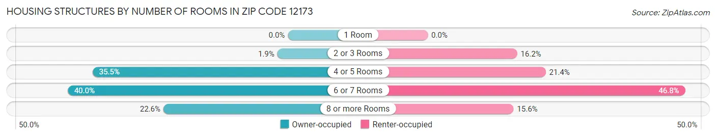 Housing Structures by Number of Rooms in Zip Code 12173