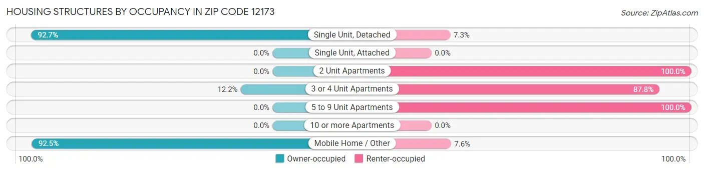 Housing Structures by Occupancy in Zip Code 12173