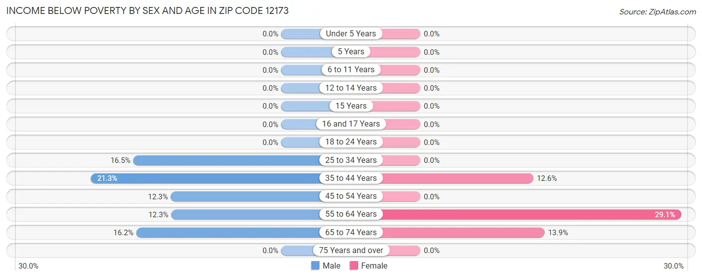 Income Below Poverty by Sex and Age in Zip Code 12173