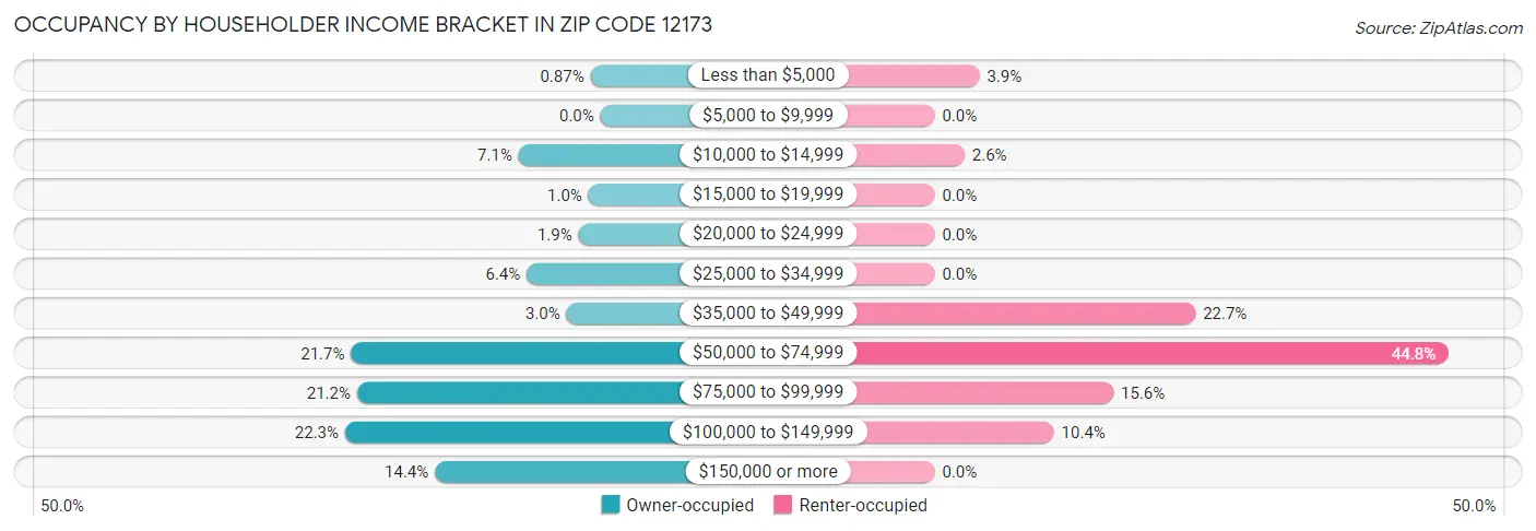 Occupancy by Householder Income Bracket in Zip Code 12173