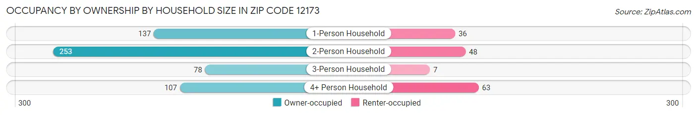Occupancy by Ownership by Household Size in Zip Code 12173