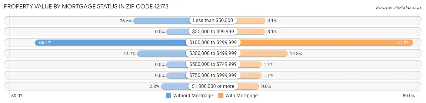 Property Value by Mortgage Status in Zip Code 12173