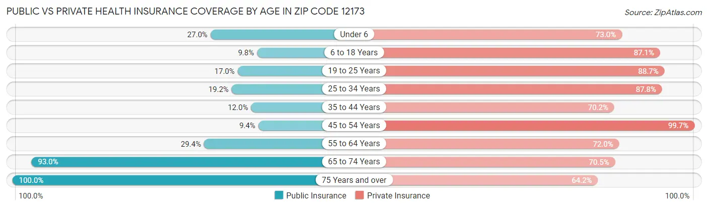 Public vs Private Health Insurance Coverage by Age in Zip Code 12173