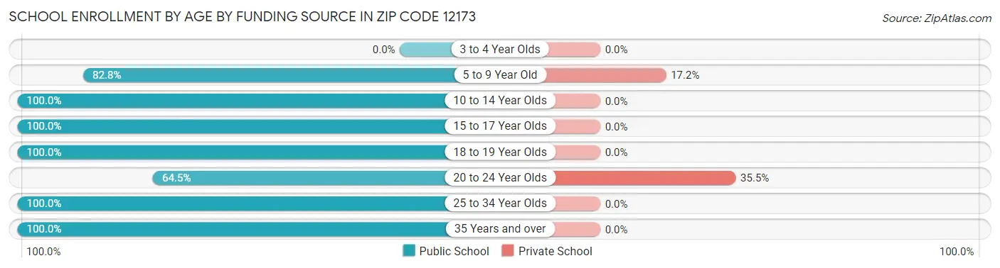 School Enrollment by Age by Funding Source in Zip Code 12173