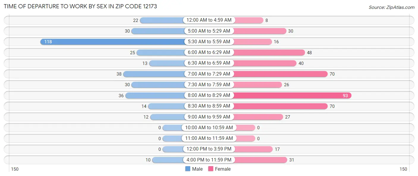 Time of Departure to Work by Sex in Zip Code 12173
