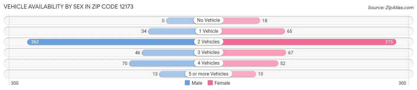 Vehicle Availability by Sex in Zip Code 12173