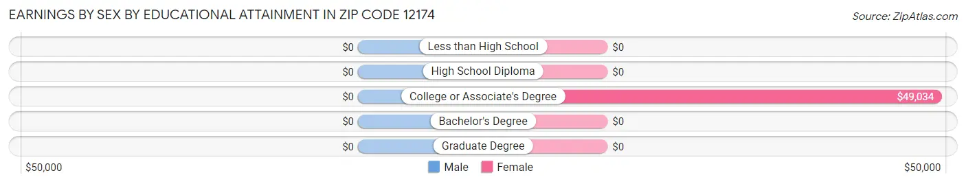 Earnings by Sex by Educational Attainment in Zip Code 12174