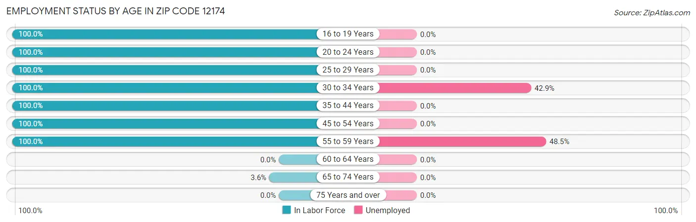Employment Status by Age in Zip Code 12174