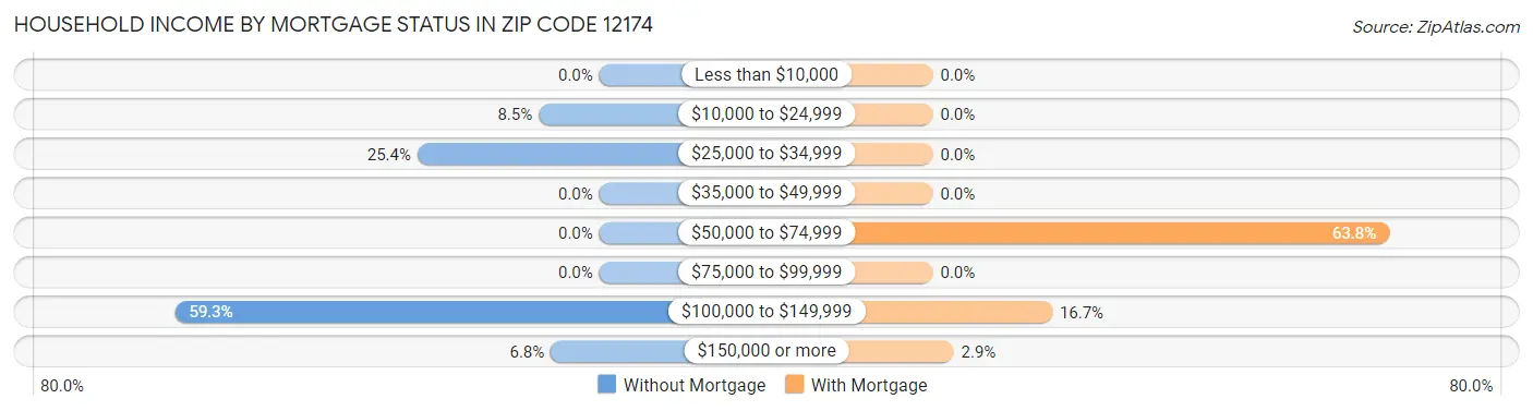 Household Income by Mortgage Status in Zip Code 12174