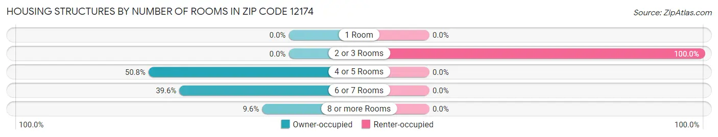 Housing Structures by Number of Rooms in Zip Code 12174