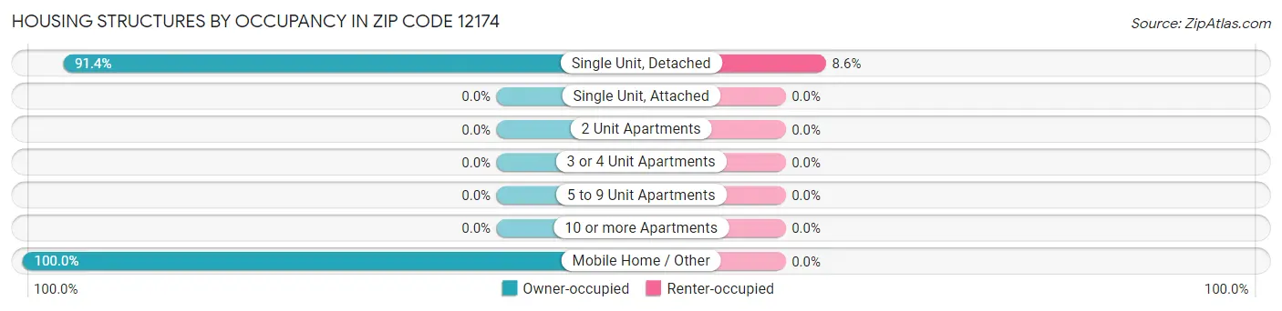 Housing Structures by Occupancy in Zip Code 12174