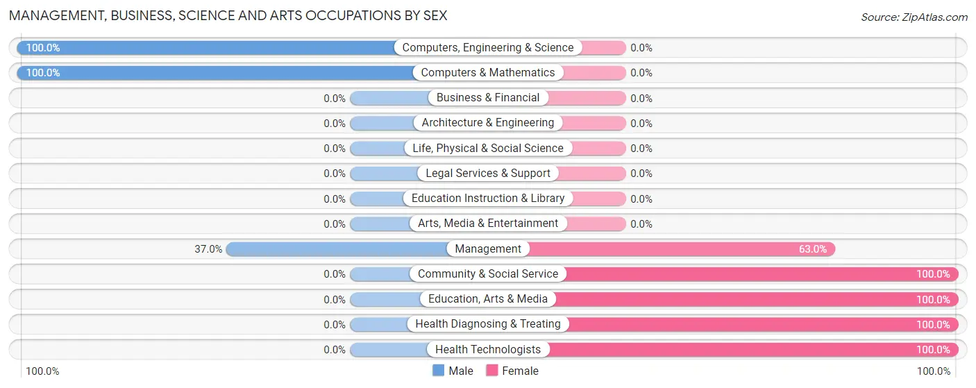 Management, Business, Science and Arts Occupations by Sex in Zip Code 12174