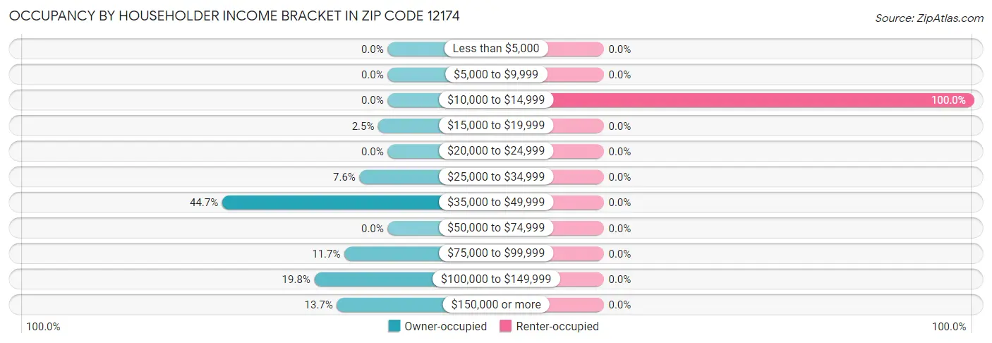 Occupancy by Householder Income Bracket in Zip Code 12174