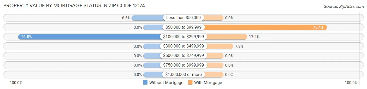 Property Value by Mortgage Status in Zip Code 12174