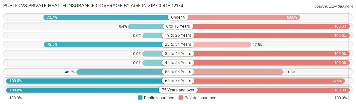 Public vs Private Health Insurance Coverage by Age in Zip Code 12174
