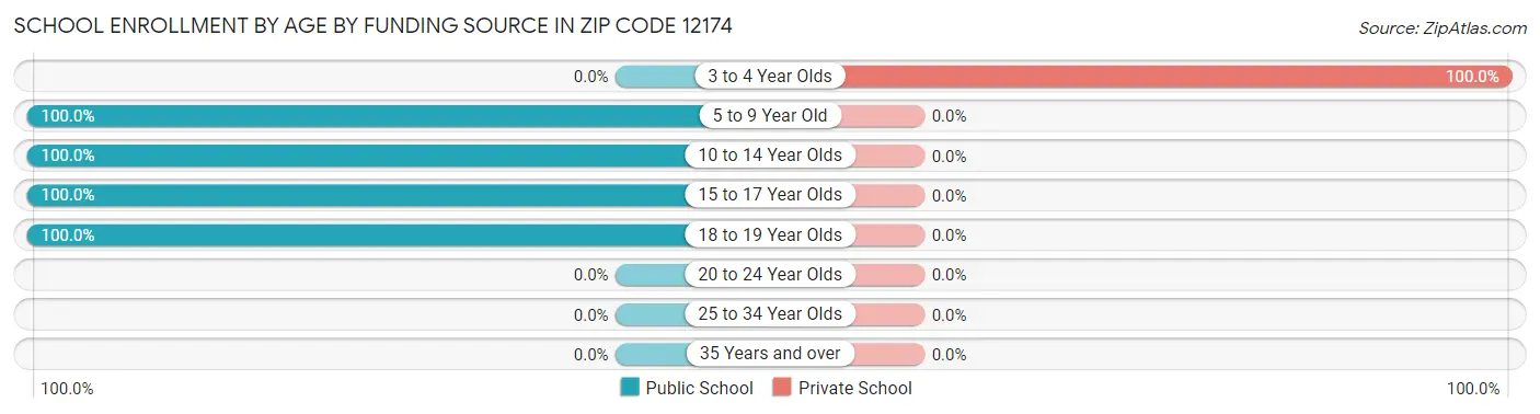 School Enrollment by Age by Funding Source in Zip Code 12174