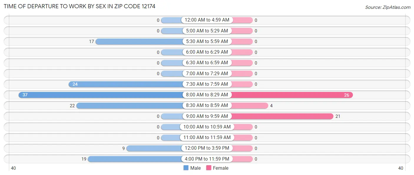 Time of Departure to Work by Sex in Zip Code 12174