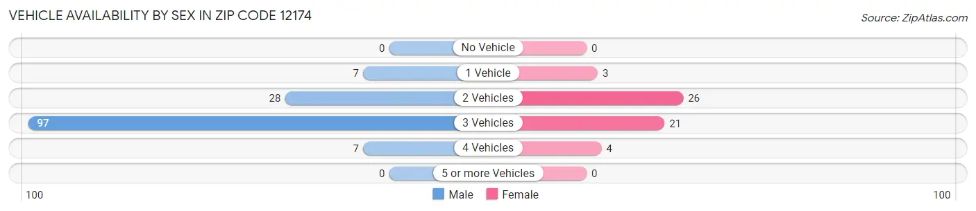 Vehicle Availability by Sex in Zip Code 12174