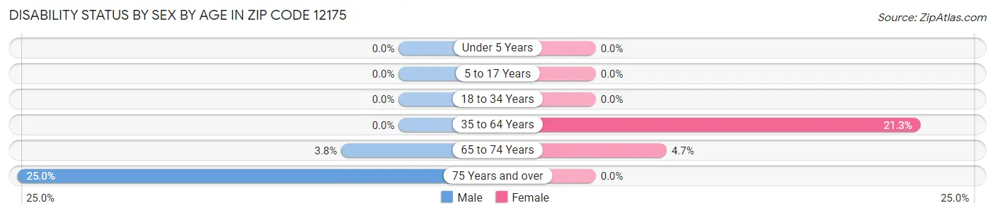 Disability Status by Sex by Age in Zip Code 12175
