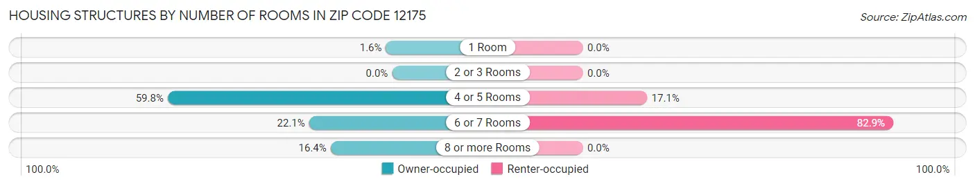 Housing Structures by Number of Rooms in Zip Code 12175