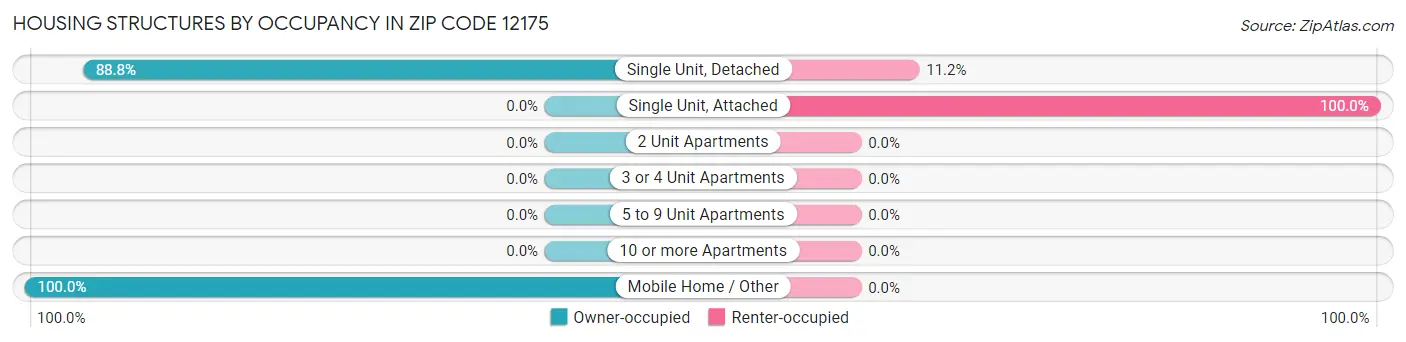 Housing Structures by Occupancy in Zip Code 12175