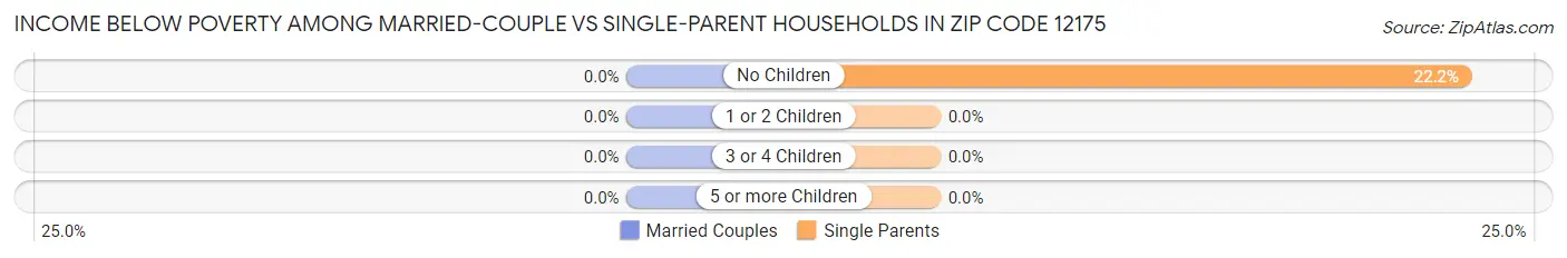 Income Below Poverty Among Married-Couple vs Single-Parent Households in Zip Code 12175