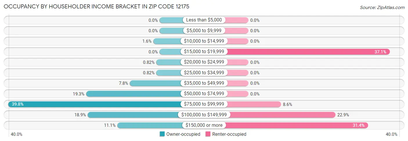 Occupancy by Householder Income Bracket in Zip Code 12175
