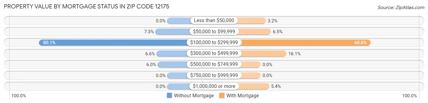 Property Value by Mortgage Status in Zip Code 12175