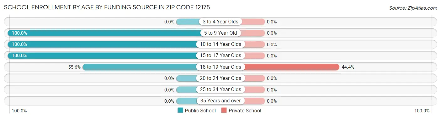 School Enrollment by Age by Funding Source in Zip Code 12175