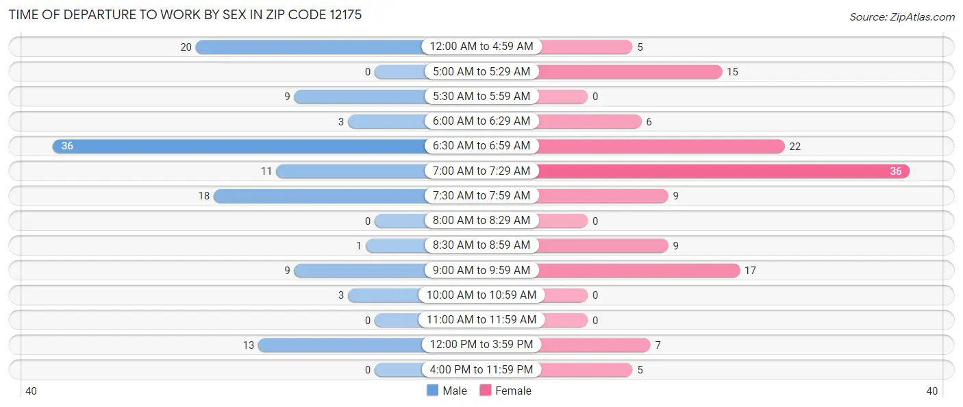 Time of Departure to Work by Sex in Zip Code 12175