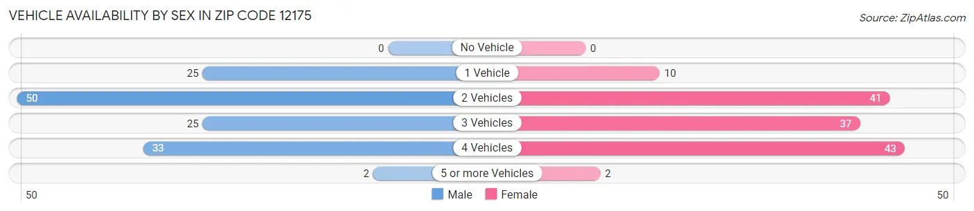 Vehicle Availability by Sex in Zip Code 12175