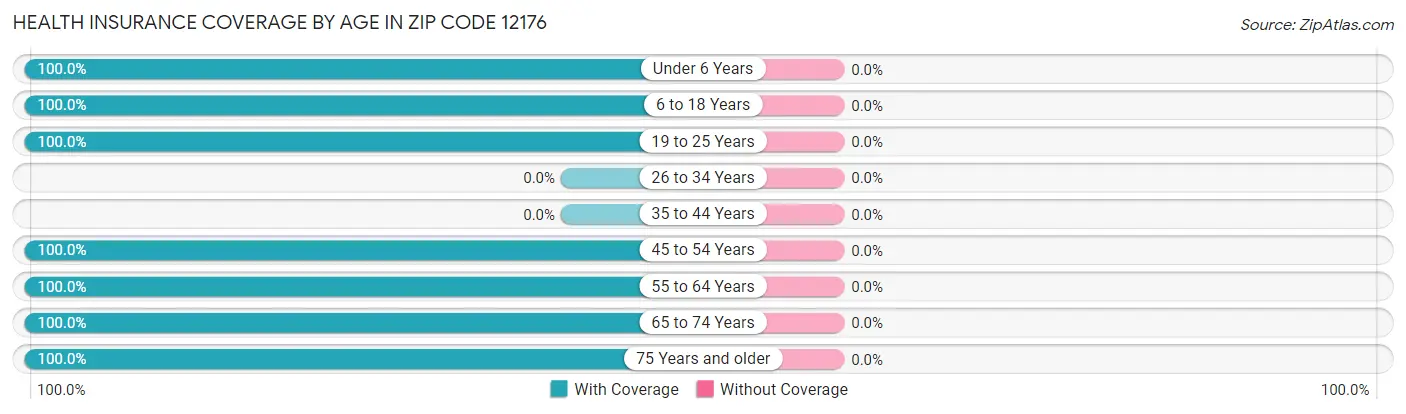 Health Insurance Coverage by Age in Zip Code 12176
