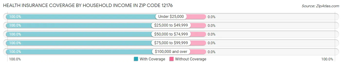 Health Insurance Coverage by Household Income in Zip Code 12176