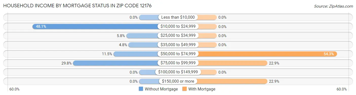 Household Income by Mortgage Status in Zip Code 12176