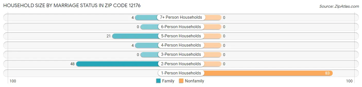 Household Size by Marriage Status in Zip Code 12176