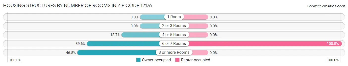 Housing Structures by Number of Rooms in Zip Code 12176