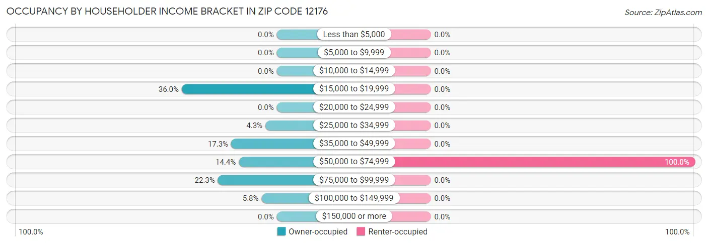 Occupancy by Householder Income Bracket in Zip Code 12176