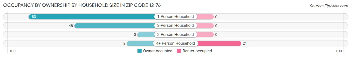 Occupancy by Ownership by Household Size in Zip Code 12176